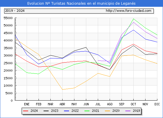 Evolucin Numero de turistas de origen Espaol en el Municipio de Legans hasta Diciembre del 2024.