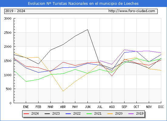 Evolucin Numero de turistas de origen Espaol en el Municipio de Loeches hasta Diciembre del 2024.