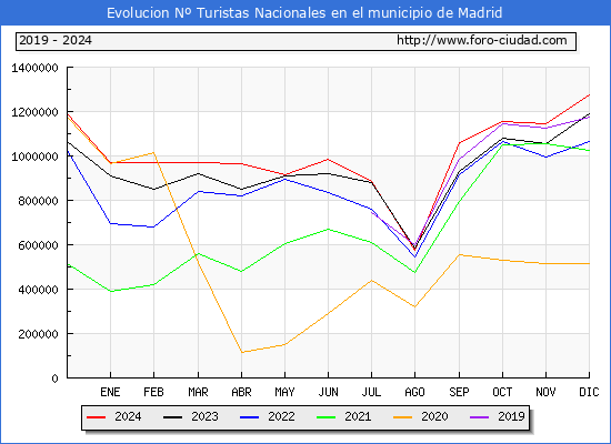 Evolucin Numero de turistas de origen Espaol en el Municipio de Madrid hasta Diciembre del 2024.