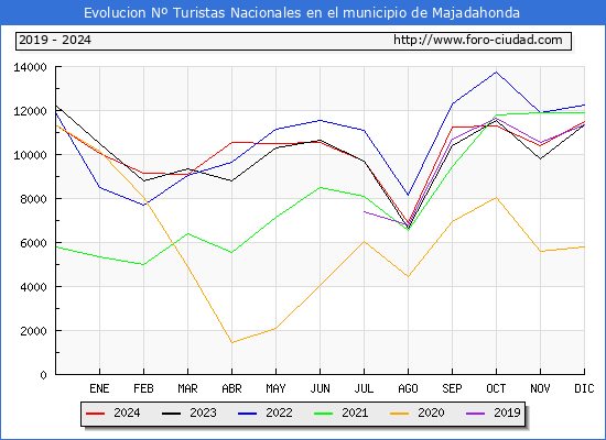 Evolucin Numero de turistas de origen Espaol en el Municipio de Majadahonda hasta Diciembre del 2024.