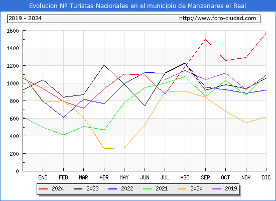 Evolucin Numero de turistas de origen Espaol en el Municipio de Manzanares el Real hasta Diciembre del 2024.