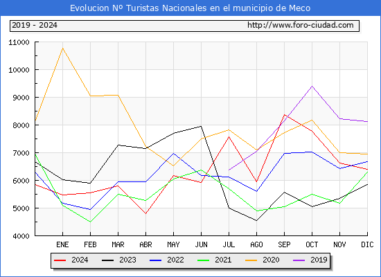 Evolucin Numero de turistas de origen Espaol en el Municipio de Meco hasta Diciembre del 2024.