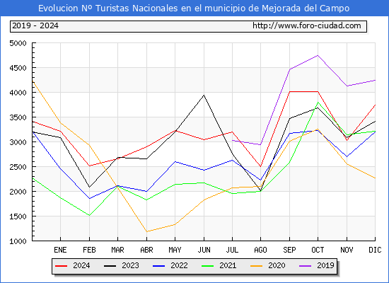 Evolucin Numero de turistas de origen Espaol en el Municipio de Mejorada del Campo hasta Diciembre del 2024.