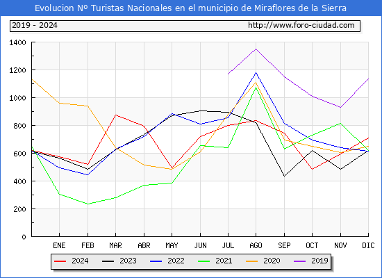 Evolucin Numero de turistas de origen Espaol en el Municipio de Miraflores de la Sierra hasta Diciembre del 2024.