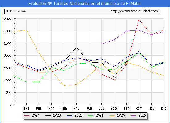 Evolucin Numero de turistas de origen Espaol en el Municipio de El Molar hasta Diciembre del 2024.