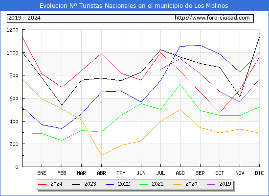 Evolucin Numero de turistas de origen Espaol en el Municipio de Los Molinos hasta Diciembre del 2024.