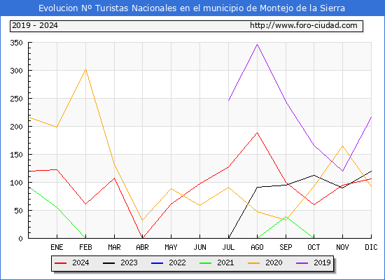 Evolucin Numero de turistas de origen Espaol en el Municipio de Montejo de la Sierra hasta Diciembre del 2024.