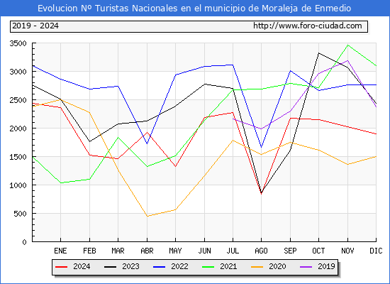 Evolucin Numero de turistas de origen Espaol en el Municipio de Moraleja de Enmedio hasta Diciembre del 2024.