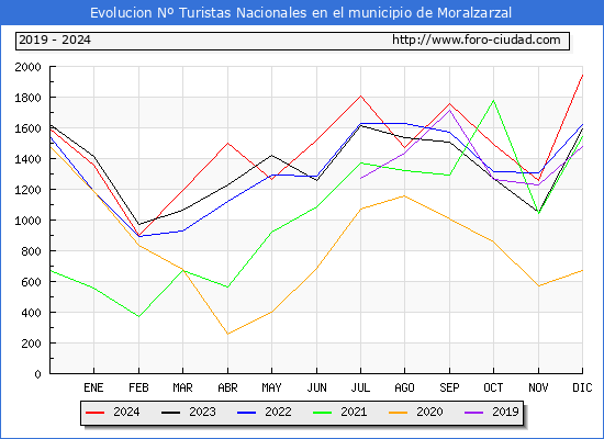 Evolucin Numero de turistas de origen Espaol en el Municipio de Moralzarzal hasta Diciembre del 2024.