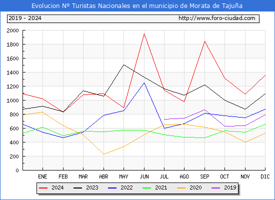 Evolucin Numero de turistas de origen Espaol en el Municipio de Morata de Tajua hasta Diciembre del 2024.