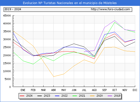 Evolucin Numero de turistas de origen Espaol en el Municipio de Mstoles hasta Diciembre del 2024.