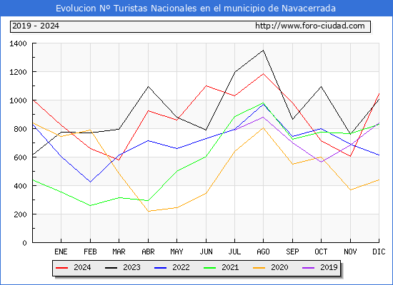Evolucin Numero de turistas de origen Espaol en el Municipio de Navacerrada hasta Diciembre del 2024.