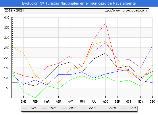 Evolucin Numero de turistas de origen Espaol en el Municipio de Navalafuente hasta Diciembre del 2024.