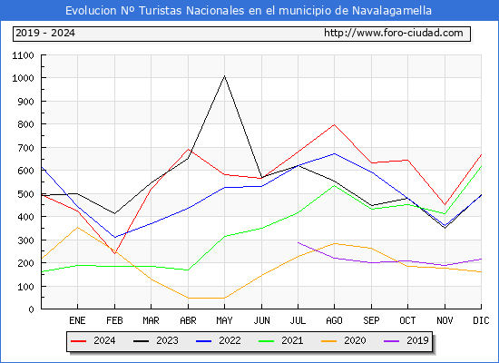 Evolucin Numero de turistas de origen Espaol en el Municipio de Navalagamella hasta Diciembre del 2024.