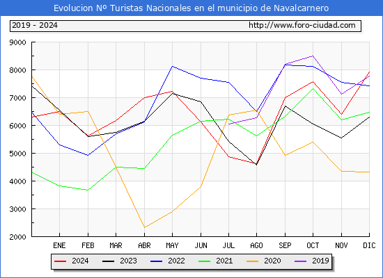 Evolucin Numero de turistas de origen Espaol en el Municipio de Navalcarnero hasta Diciembre del 2024.