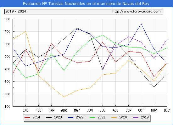 Evolucin Numero de turistas de origen Espaol en el Municipio de Navas del Rey hasta Diciembre del 2024.