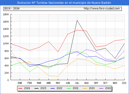 Evolucin Numero de turistas de origen Espaol en el Municipio de Nuevo Baztn hasta Diciembre del 2024.