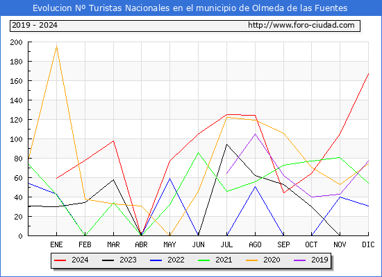 Evolucin Numero de turistas de origen Espaol en el Municipio de Olmeda de las Fuentes hasta Diciembre del 2024.