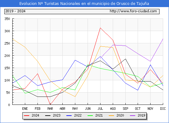 Evolucin Numero de turistas de origen Espaol en el Municipio de Orusco de Tajua hasta Diciembre del 2024.