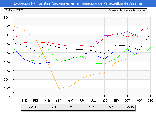 Evolucin Numero de turistas de origen Espaol en el Municipio de Paracuellos de Jarama hasta Diciembre del 2024.
