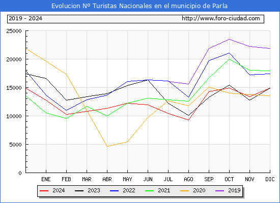 Evolucin Numero de turistas de origen Espaol en el Municipio de Parla hasta Diciembre del 2024.