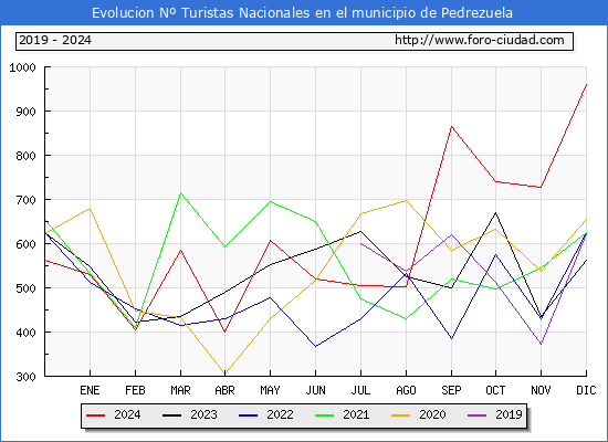 Evolucin Numero de turistas de origen Espaol en el Municipio de Pedrezuela hasta Diciembre del 2024.