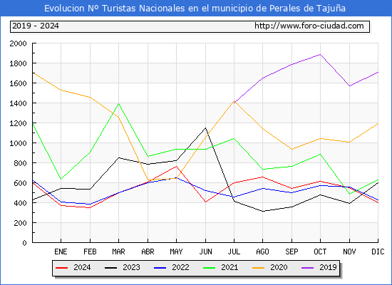 Evolucin Numero de turistas de origen Espaol en el Municipio de Perales de Tajua hasta Diciembre del 2024.