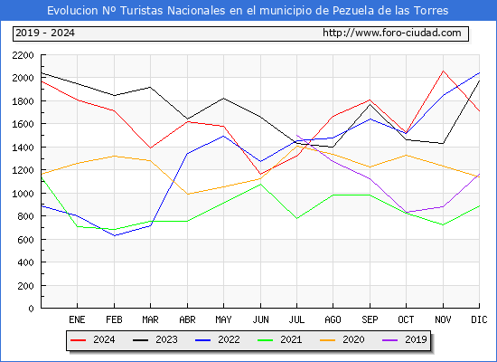 Evolucin Numero de turistas de origen Espaol en el Municipio de Pezuela de las Torres hasta Diciembre del 2024.