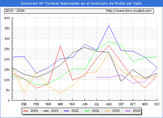 Evolucin Numero de turistas de origen Espaol en el Municipio de Pinilla del Valle hasta Diciembre del 2024.