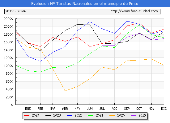 Evolucin Numero de turistas de origen Espaol en el Municipio de Pinto hasta Diciembre del 2024.