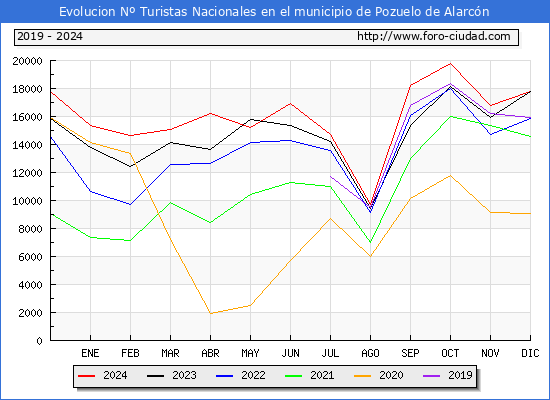 Evolucin Numero de turistas de origen Espaol en el Municipio de Pozuelo de Alarcn hasta Diciembre del 2024.