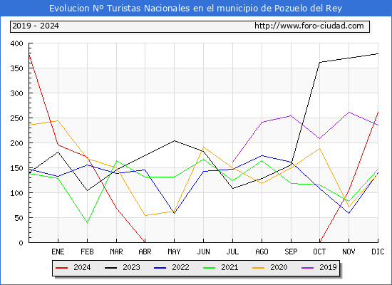 Evolucin Numero de turistas de origen Espaol en el Municipio de Pozuelo del Rey hasta Diciembre del 2024.