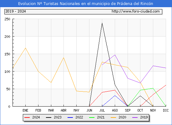 Evolucin Numero de turistas de origen Espaol en el Municipio de Prdena del Rincn hasta Diciembre del 2024.