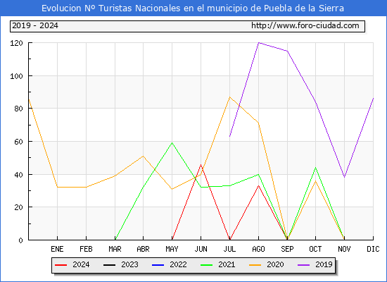 Evolucin Numero de turistas de origen Espaol en el Municipio de Puebla de la Sierra hasta Diciembre del 2024.