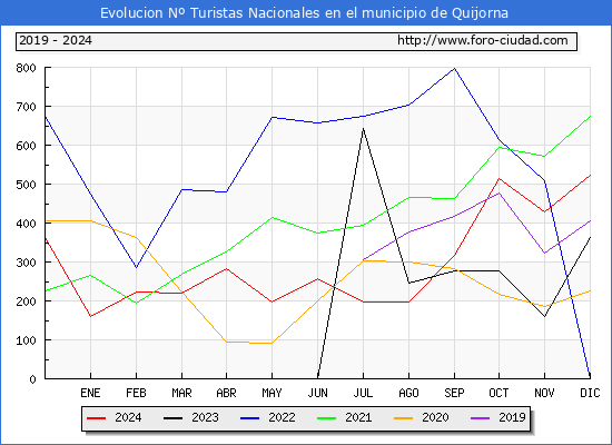 Evolucin Numero de turistas de origen Espaol en el Municipio de Quijorna hasta Diciembre del 2024.
