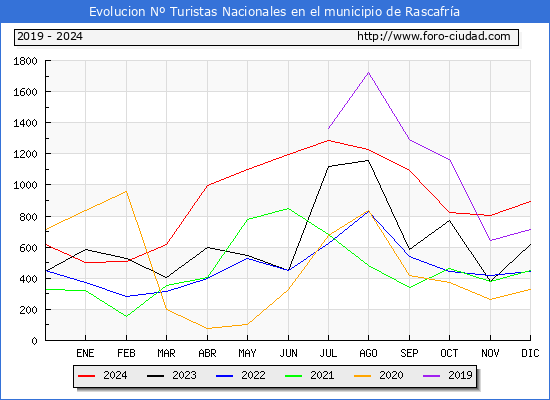 Evolucin Numero de turistas de origen Espaol en el Municipio de Rascafra hasta Diciembre del 2024.