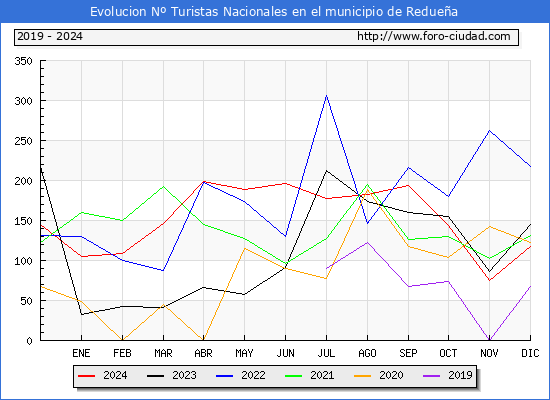 Evolucin Numero de turistas de origen Espaol en el Municipio de Reduea hasta Diciembre del 2024.