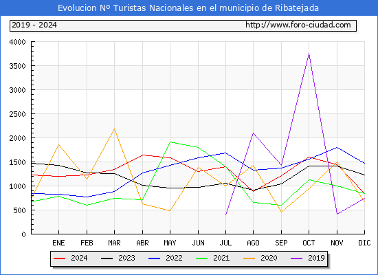 Evolucin Numero de turistas de origen Espaol en el Municipio de Ribatejada hasta Diciembre del 2024.