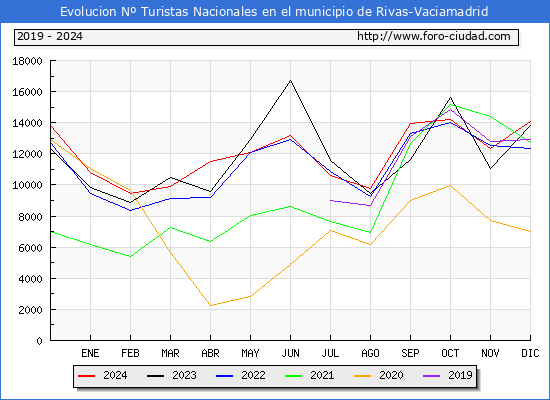 Evolucin Numero de turistas de origen Espaol en el Municipio de Rivas-Vaciamadrid hasta Diciembre del 2024.