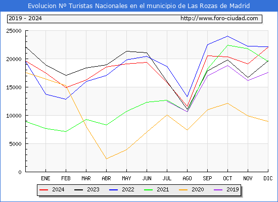Evolucin Numero de turistas de origen Espaol en el Municipio de Las Rozas de Madrid hasta Diciembre del 2024.