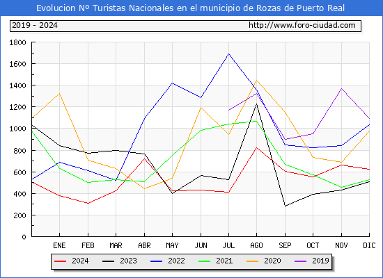 Evolucin Numero de turistas de origen Espaol en el Municipio de Rozas de Puerto Real hasta Diciembre del 2024.