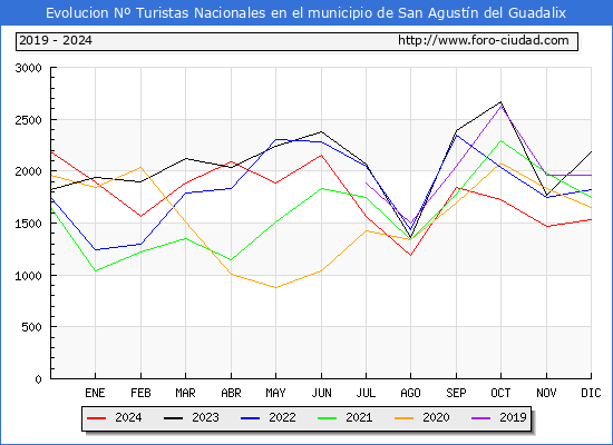 Evolucin Numero de turistas de origen Espaol en el Municipio de San Agustn del Guadalix hasta Diciembre del 2024.