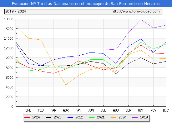 Evolucin Numero de turistas de origen Espaol en el Municipio de San Fernando de Henares hasta Diciembre del 2024.