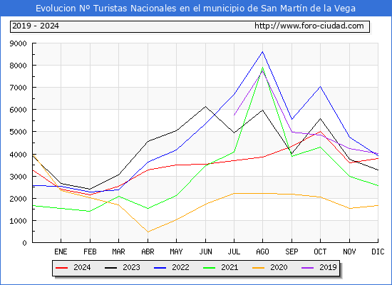 Evolucin Numero de turistas de origen Espaol en el Municipio de San Martn de la Vega hasta Diciembre del 2024.
