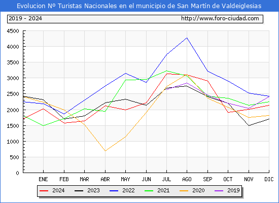Evolucin Numero de turistas de origen Espaol en el Municipio de San Martn de Valdeiglesias hasta Diciembre del 2024.