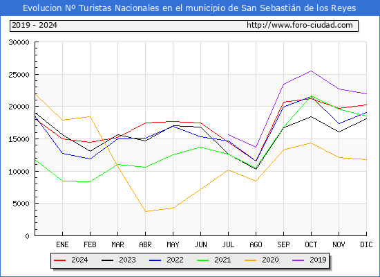 Evolucin Numero de turistas de origen Espaol en el Municipio de San Sebastin de los Reyes hasta Diciembre del 2024.