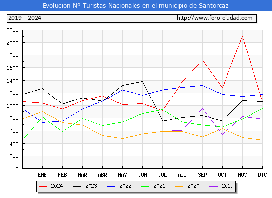 Evolucin Numero de turistas de origen Espaol en el Municipio de Santorcaz hasta Diciembre del 2024.