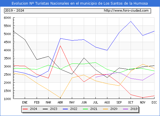 Evolucin Numero de turistas de origen Espaol en el Municipio de Los Santos de la Humosa hasta Diciembre del 2024.
