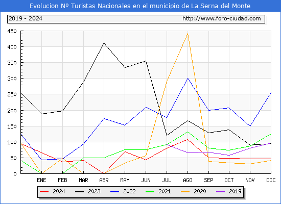 Evolucin Numero de turistas de origen Espaol en el Municipio de La Serna del Monte hasta Diciembre del 2024.