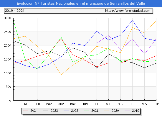Evolucin Numero de turistas de origen Espaol en el Municipio de Serranillos del Valle hasta Diciembre del 2024.